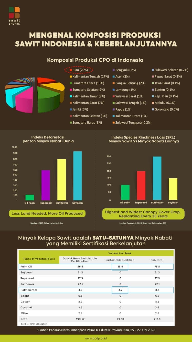 Mengenal Komposisi Produksi CPO Indonesia dan Keberlanjutannya