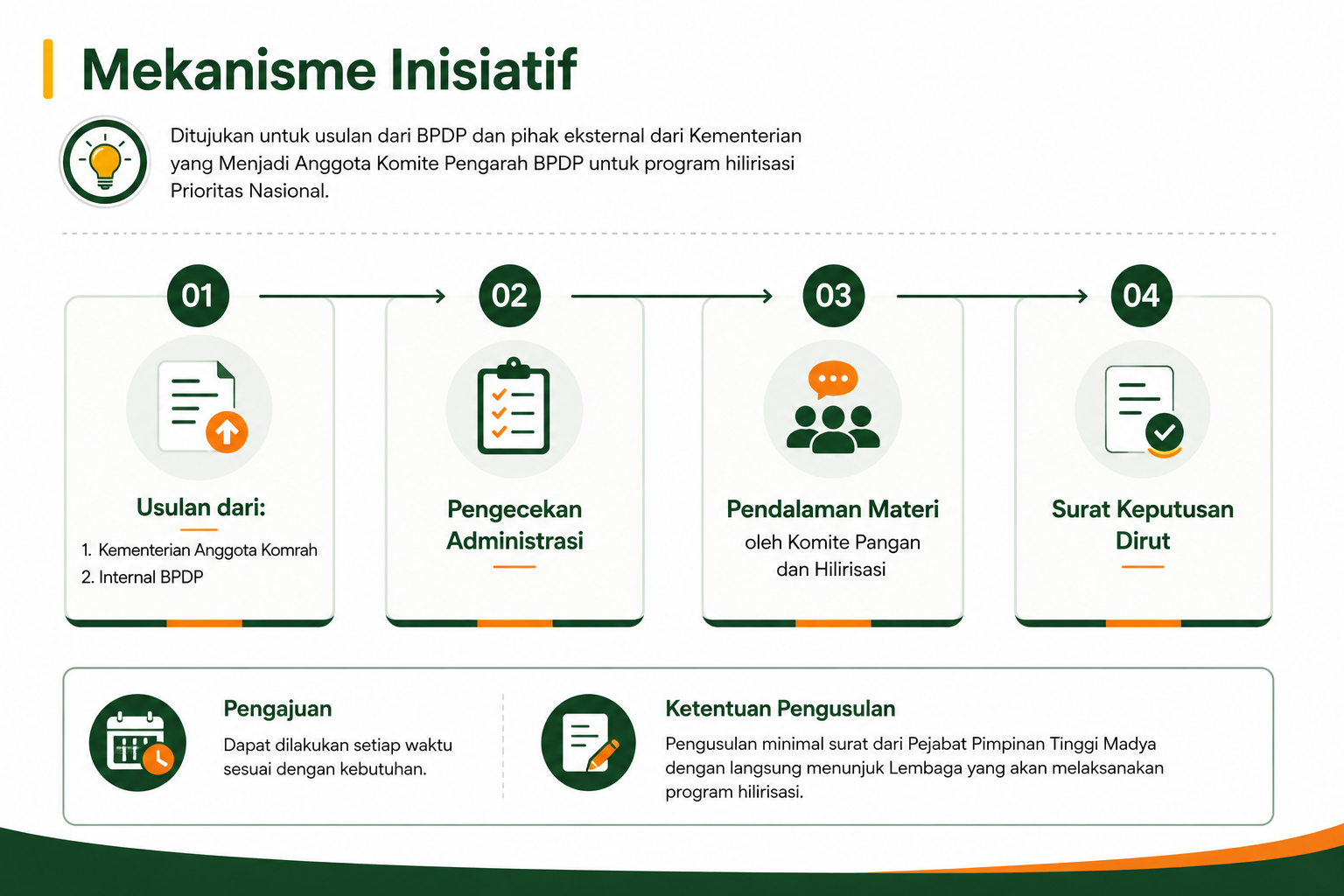 Alur Proses Pengajuan