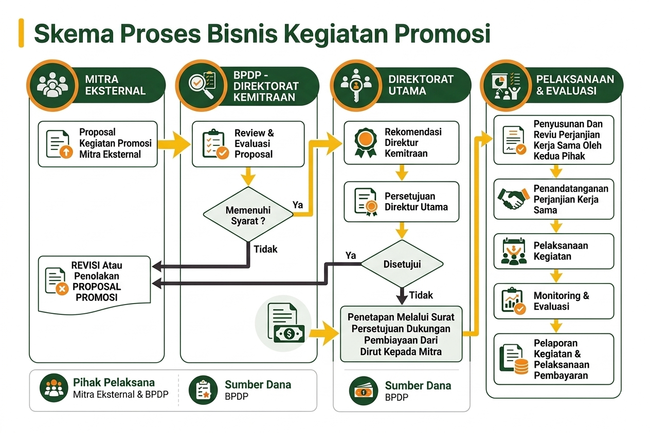 Skema Proses Bisnis Kegiatan Promosi